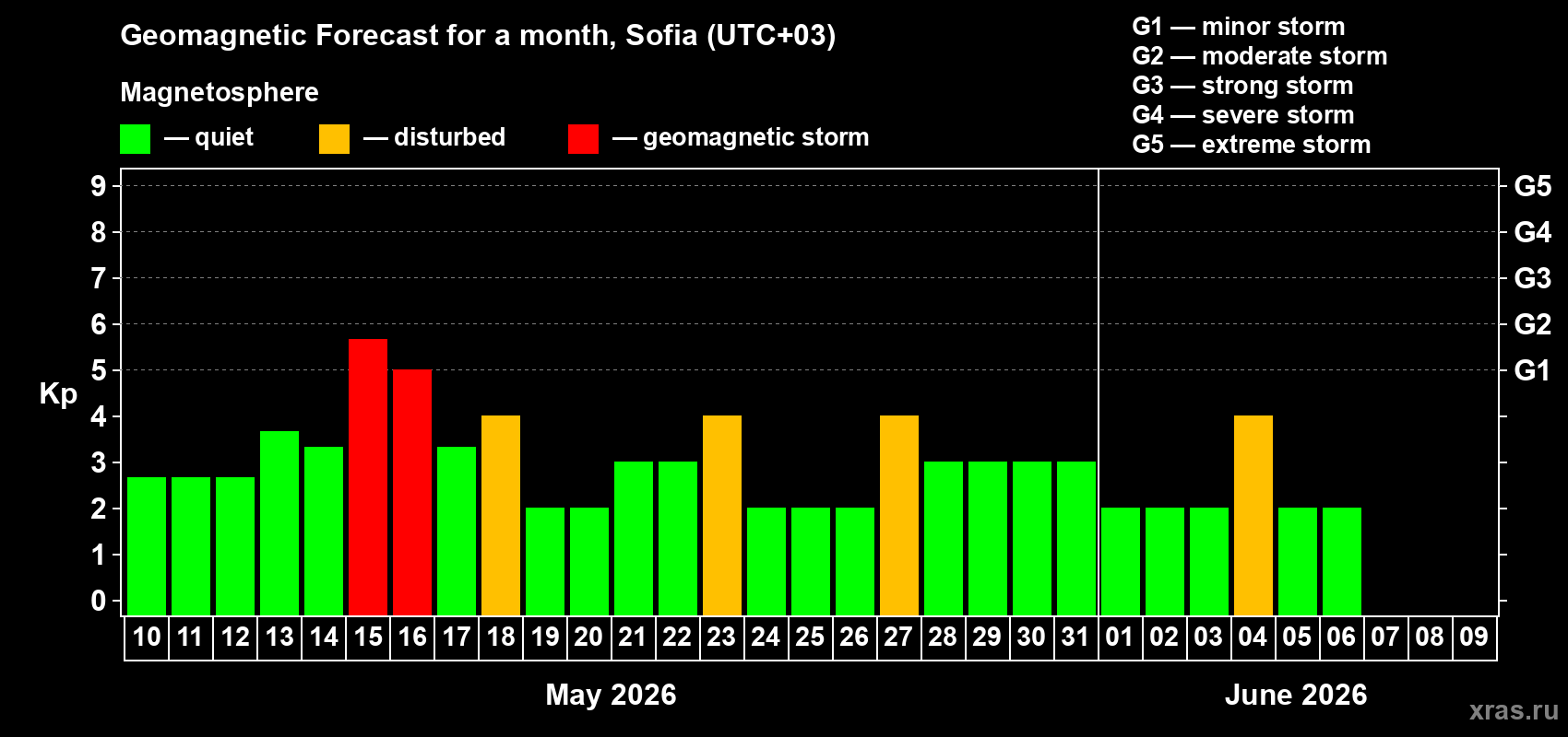 Forecast of the daily maximal value of geomagnetic index&nbsp;Kp for <b>1 month</b> (31 days) <b>from May 10, 2026 to Jun 09, 2026</b>