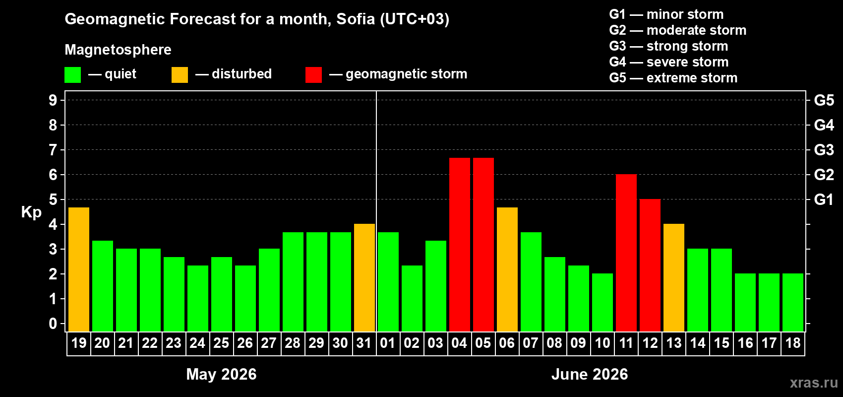Forecast of the daily maximal value of geomagnetic index Kp for <b>1 month</b> (31 days) <b>from May 19, 2026 to Jun 18, 2026</b>