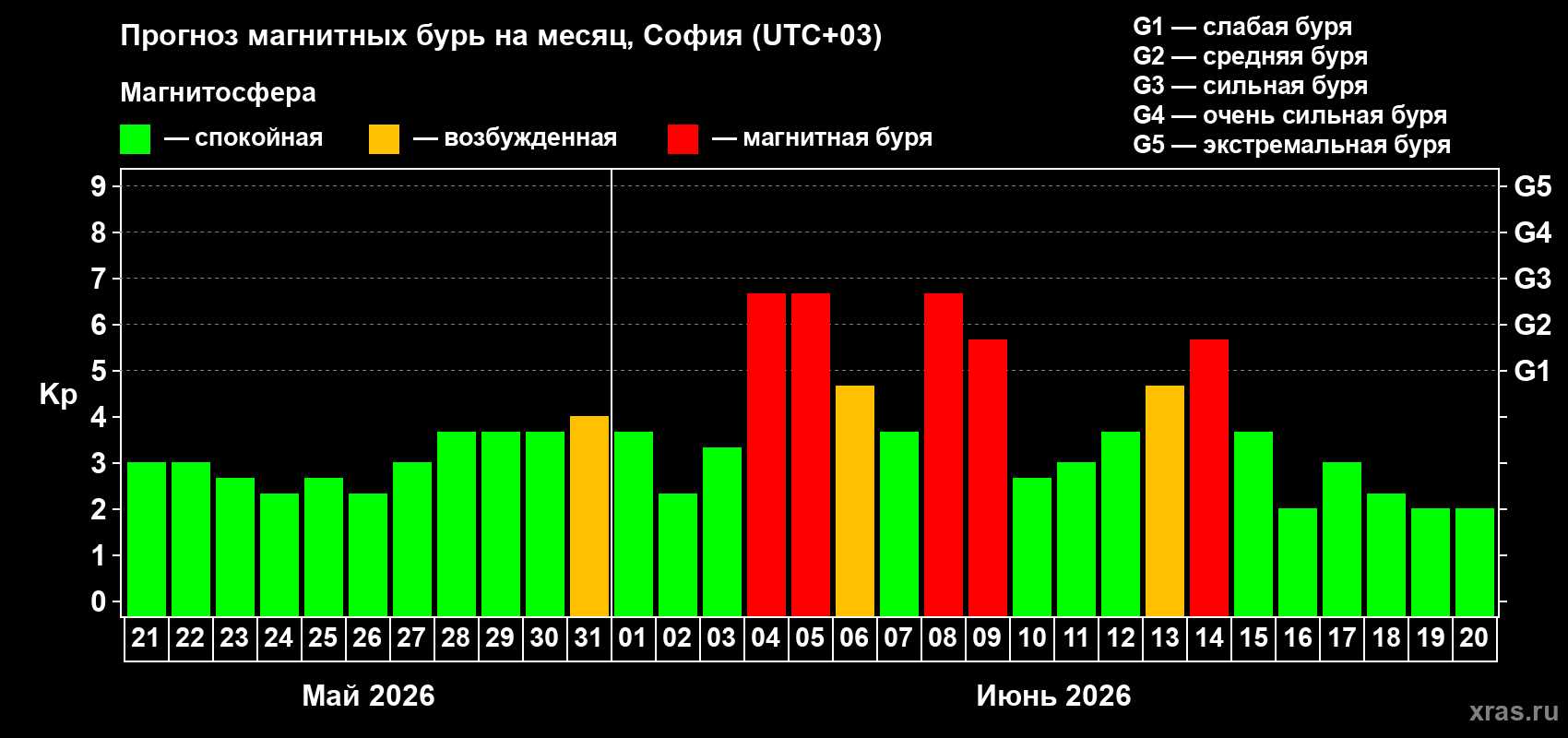 Прогноз максимального суточного геомагнитного индекса Kp на <b>1 месяц</b> (31 день) <b>с 21 мая по 20 июня 2026 г</b>
