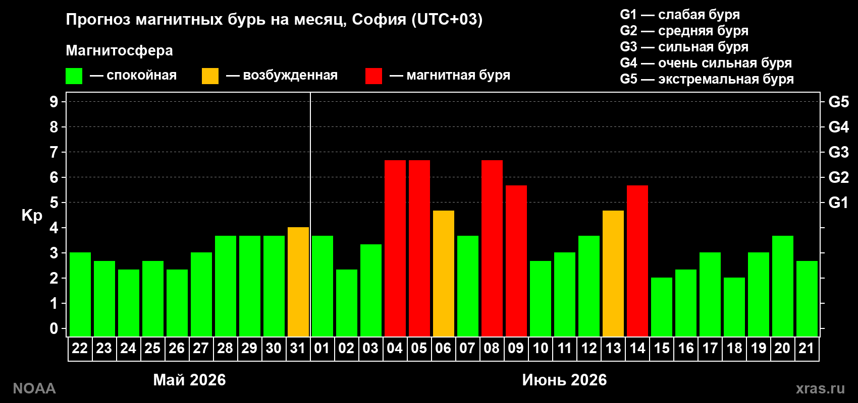 Прогноз геомагнитного индекса Kp на следующий месяц
