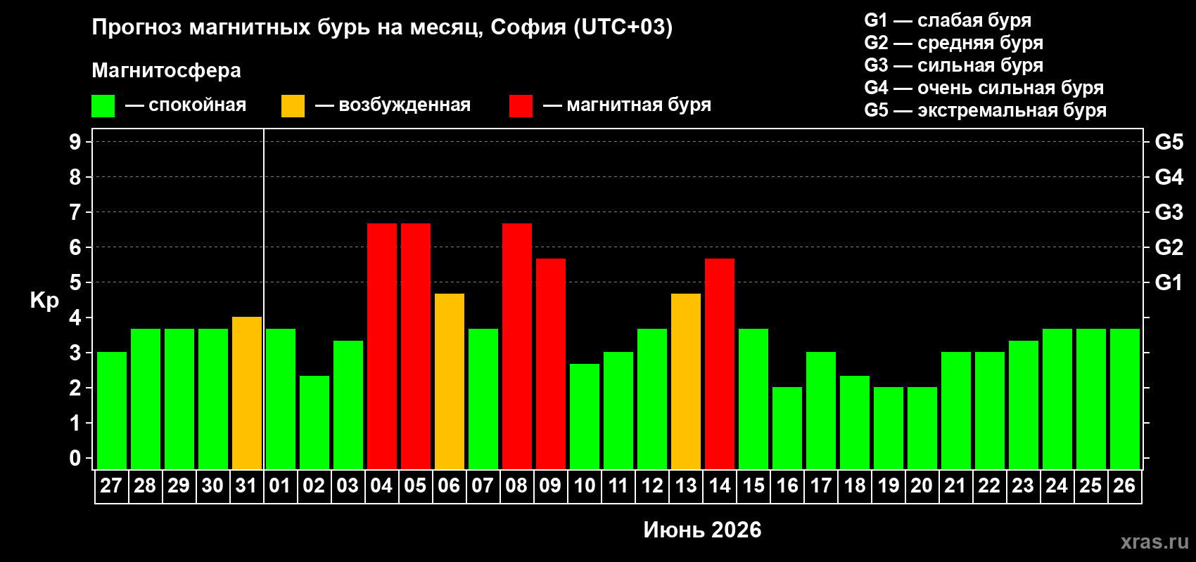 Прогноз максимального суточного геомагнитного индекса&nbsp;Kp на <b>1 месяц</b> (31 день) <b>с 27 мая по 26 июня 2026 г</b>