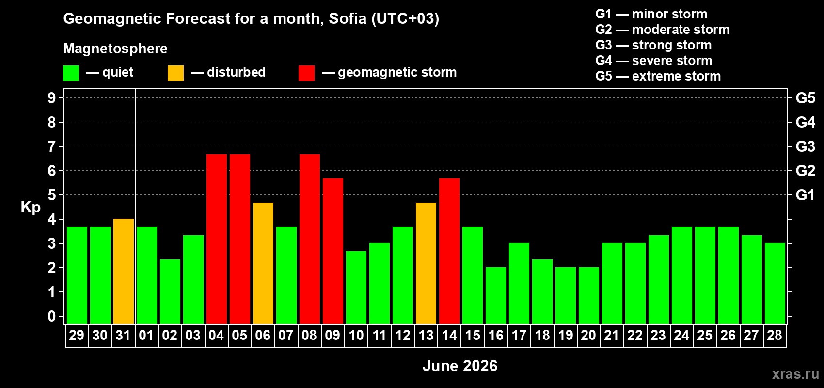 Forecast of the daily maximal value of geomagnetic index Kp for <b>1 month</b> (31 days) <b>from May 29, 2026 to Jun 28, 2026</b>
