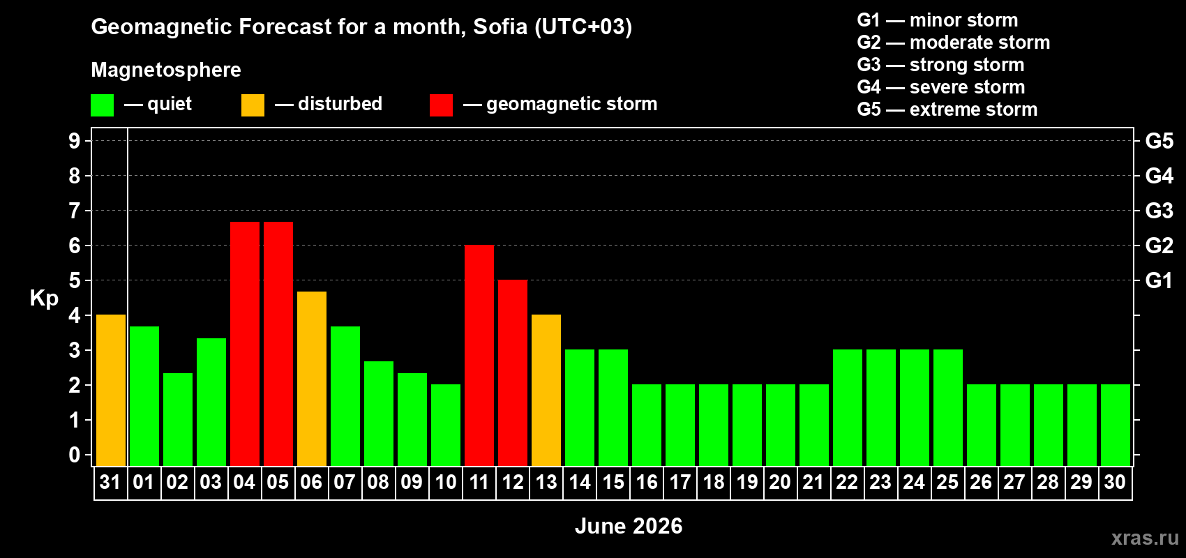 Forecast of the daily maximal value of geomagnetic index Kp for <b>1 month</b> (31 days) <b>from May 31, 2026 to Jun 30, 2026</b>