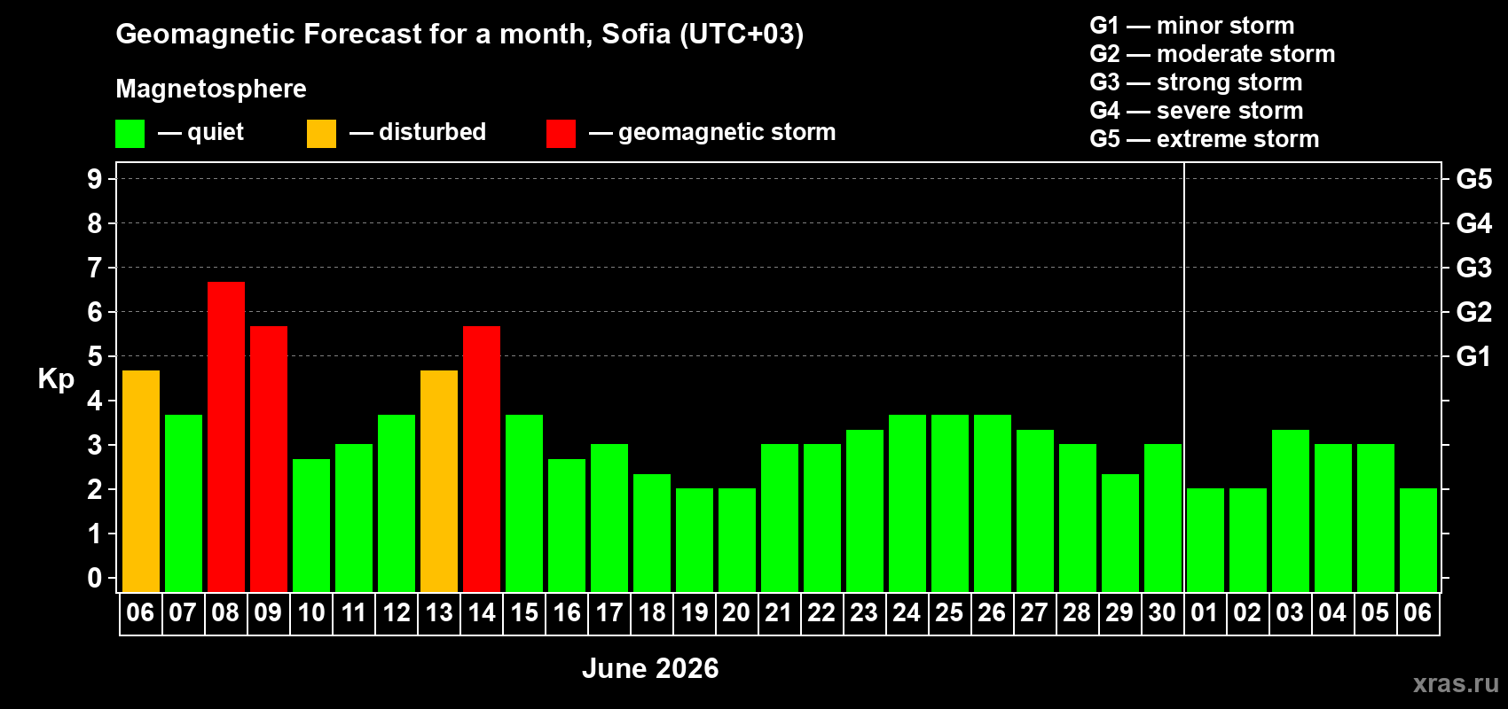 Forecast of the daily maximal value of geomagnetic index Kp for <b>1 month</b> (31 days) <b>from Jun 06, 2026 to Jul 06, 2026</b>