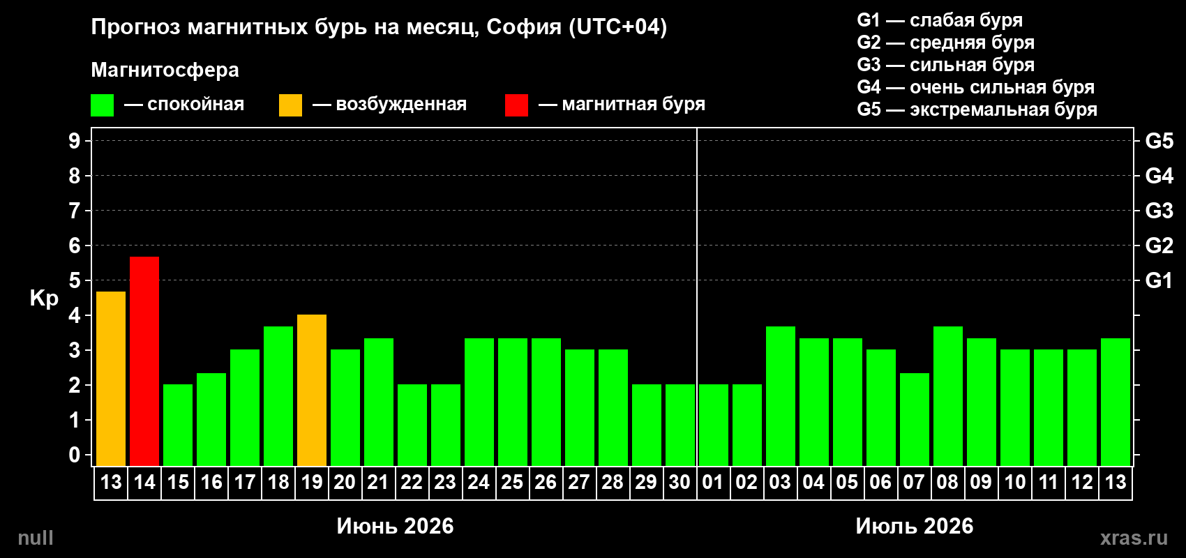 Прогноз максимального суточного геомагнитного индекса Kp на <b>1 месяц</b> (31 день) <b>с 13 июня по 13 июля 2026 г</b>