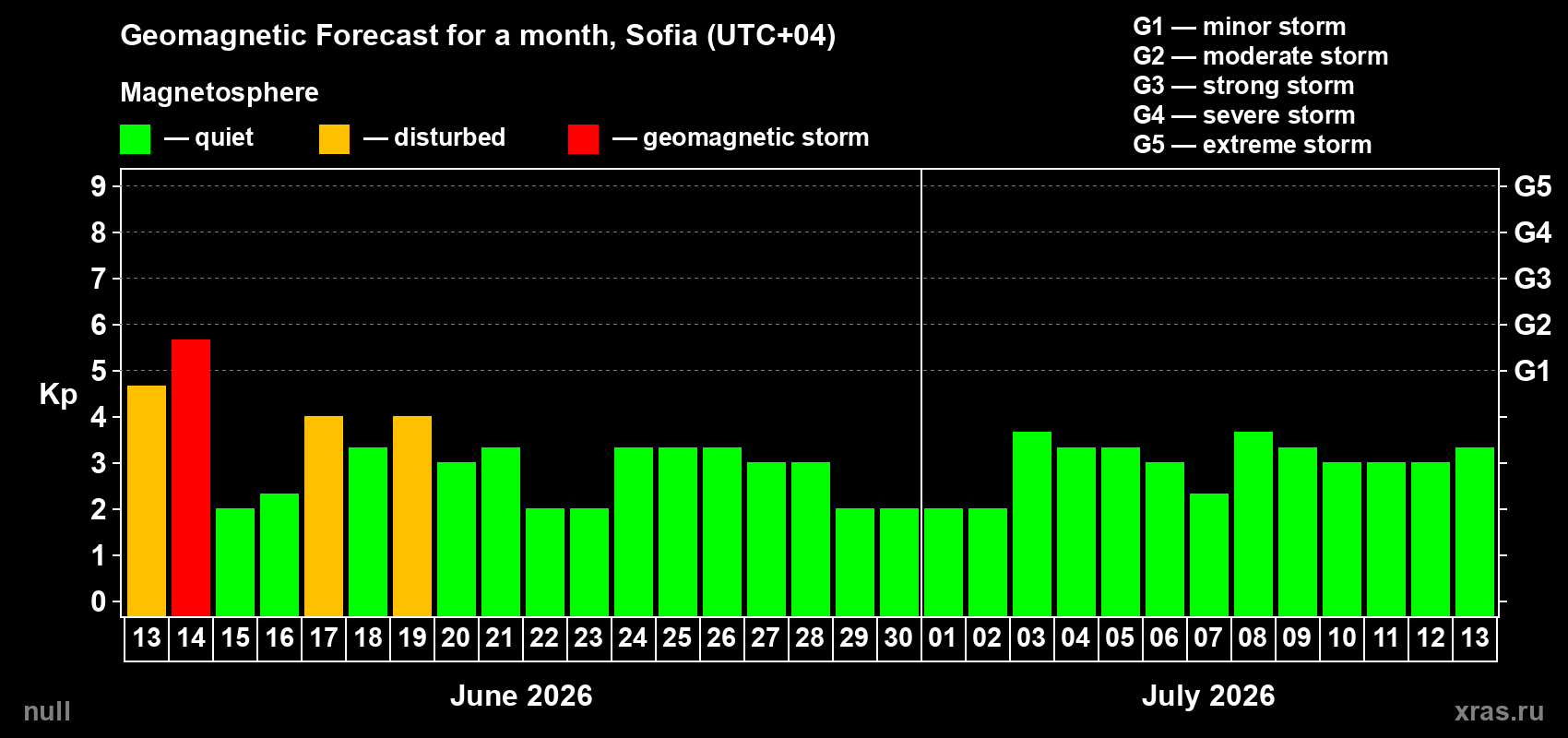 Forecast of the daily maximal value of geomagnetic index Kp for <b>1 month</b> (31 days) <b>from Jun 13, 2026 to Jul 13, 2026</b>