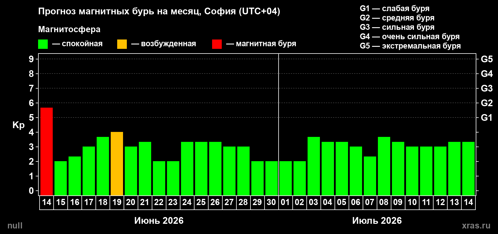 Прогноз максимального суточного геомагнитного индекса Kp на <b>1 месяц</b> (31 день) <b>с 14 июня по 14 июля 2026 г</b>