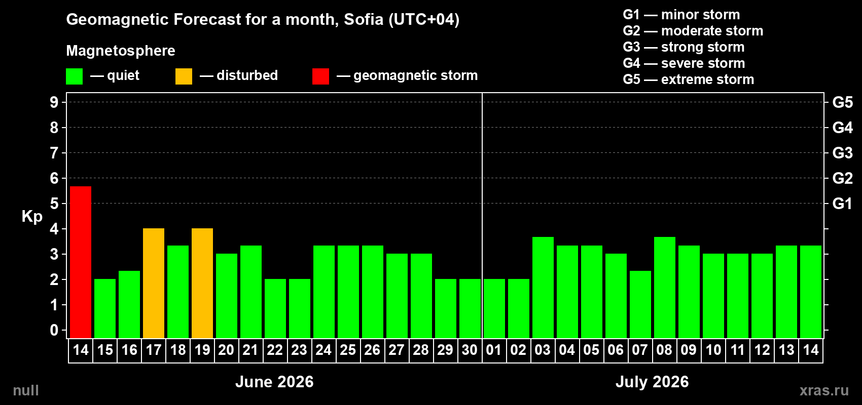 Forecast of the daily maximal value of geomagnetic index Kp for <b>1 month</b> (31 days) <b>from Jun 14, 2026 to Jul 14, 2026</b>