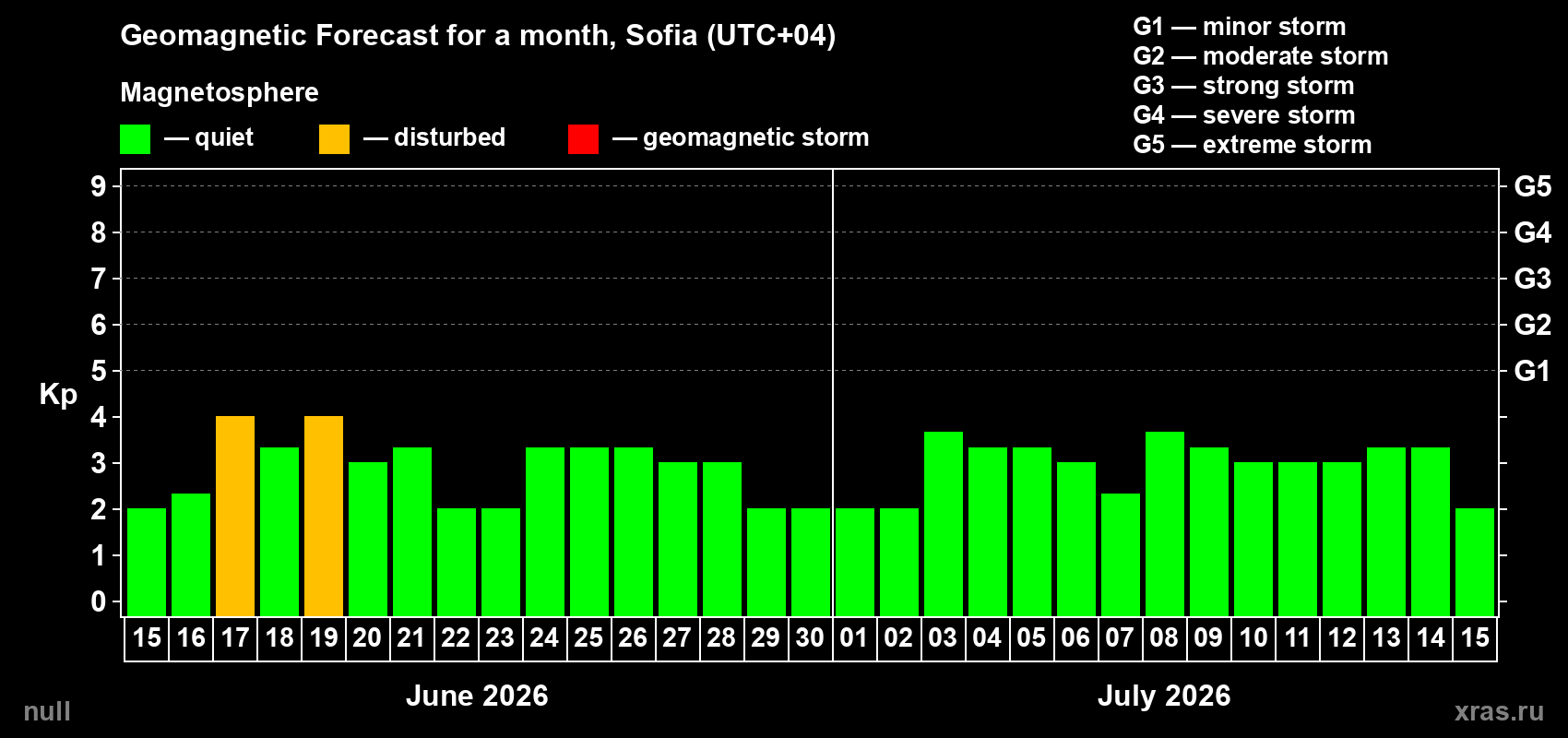 Forecast of the daily maximal value of geomagnetic index Kp for <b>1 month</b> (31 days) <b>from Jun 15, 2026 to Jul 15, 2026</b>
