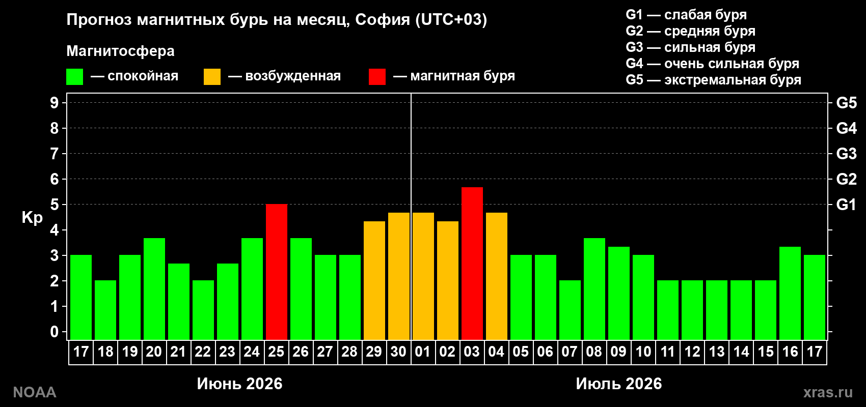 Прогноз максимального суточного геомагнитного индекса Kp на <b>1 месяц</b> (31 день) <b>с 17 июня по 17 июля 2026 г</b>
