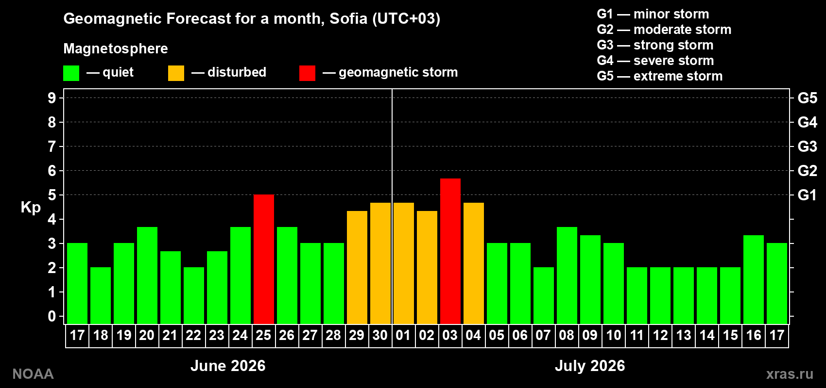 Forecast of the daily maximal value of geomagnetic index Kp for <b>1 month</b> (31 days) <b>from Jun 17, 2026 to Jul 17, 2026</b>