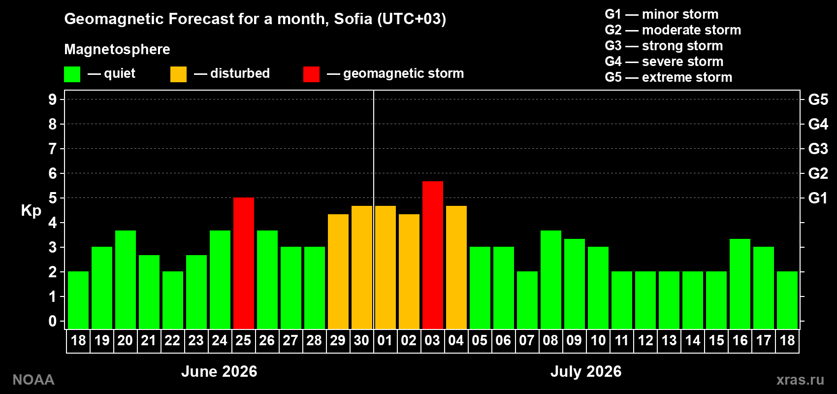 Forecast of the daily maximal value of geomagnetic index Kp for <b>1 month</b> (31 days) <b>from Jun 18, 2026 to Jul 18, 2026</b>