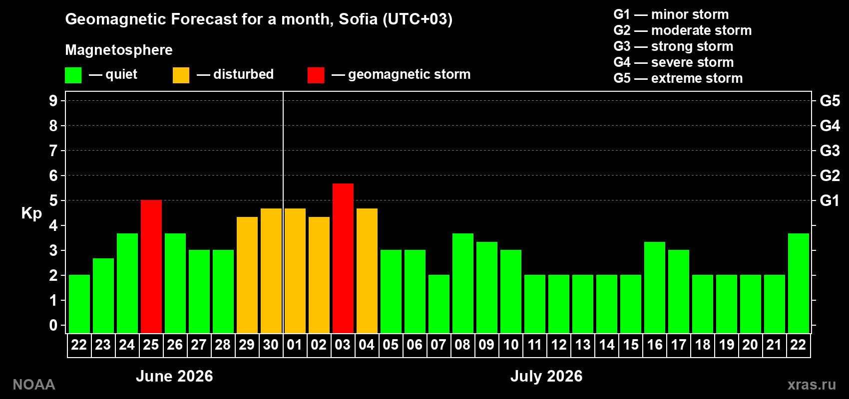 Forecast of the daily maximal value of geomagnetic index Kp for <b>1 month</b> (31 days) <b>from Jun 22, 2026 to Jul 22, 2026</b>