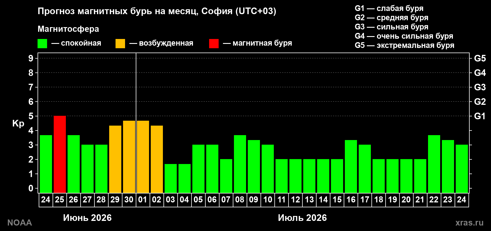 Прогноз максимального суточного геомагнитного индекса Kp на <b>1 месяц</b> (31 день) <b>с 24 июня по 24 июля 2026 г</b>