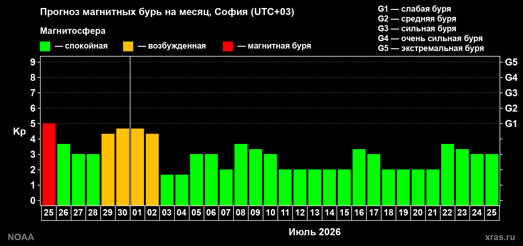 Прогноз максимального суточного геомагнитного индекса Kp на <b>1 месяц</b> (31 день) <b>с 25 июня по 25 июля 2026 г</b>