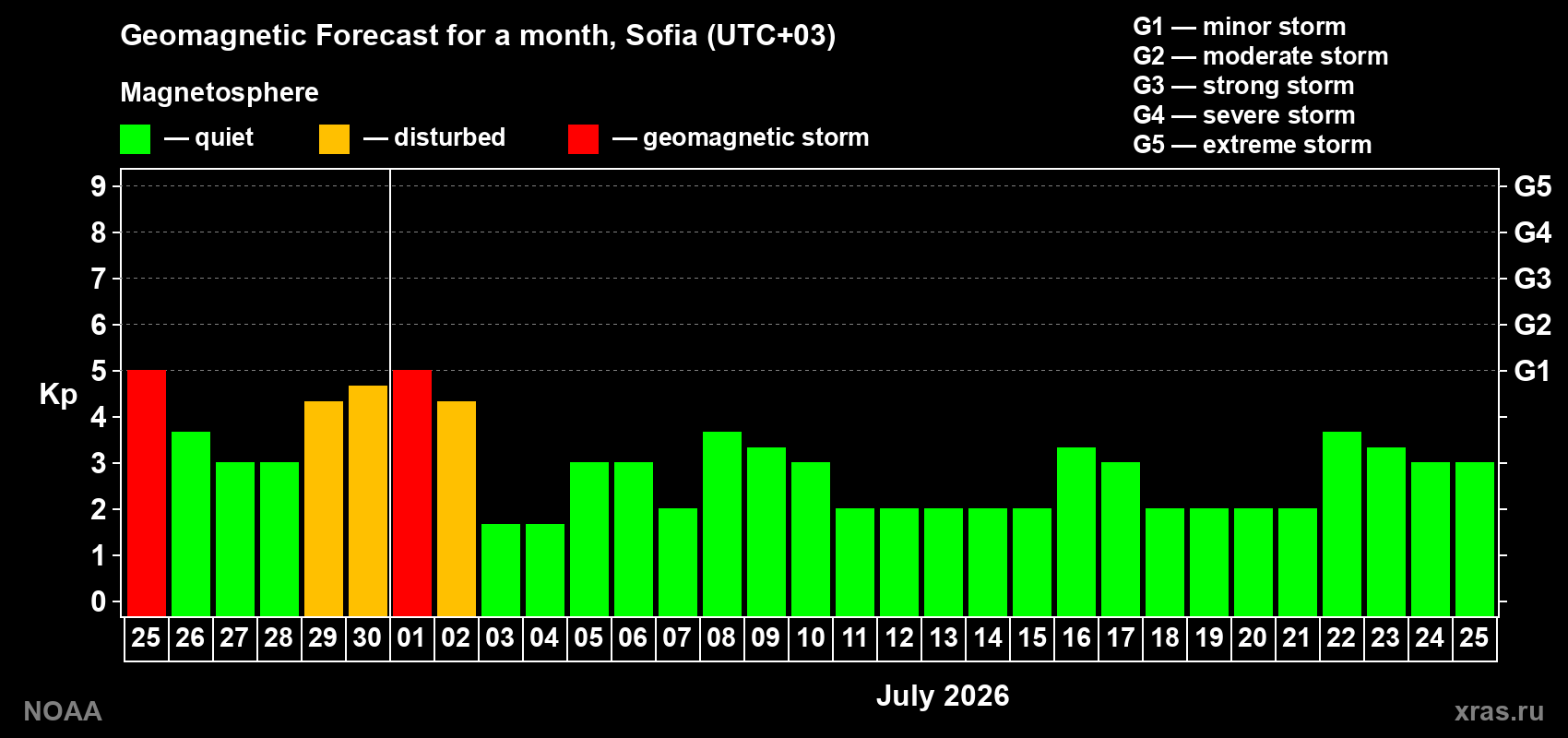 Forecast of the daily maximal value of geomagnetic index Kp for <b>1 month</b> (31 days) <b>from Jun 25, 2026 to Jul 25, 2026</b>