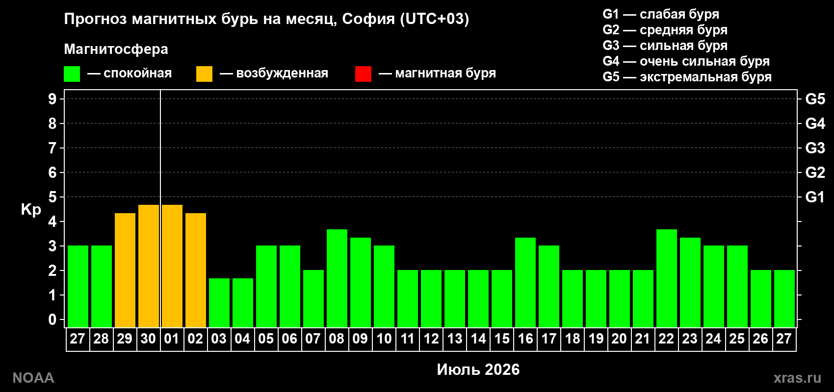 Прогноз максимального суточного геомагнитного индекса Kp на <b>1 месяц</b> (31 день) <b>с 27 июня по 27 июля 2026 г</b>