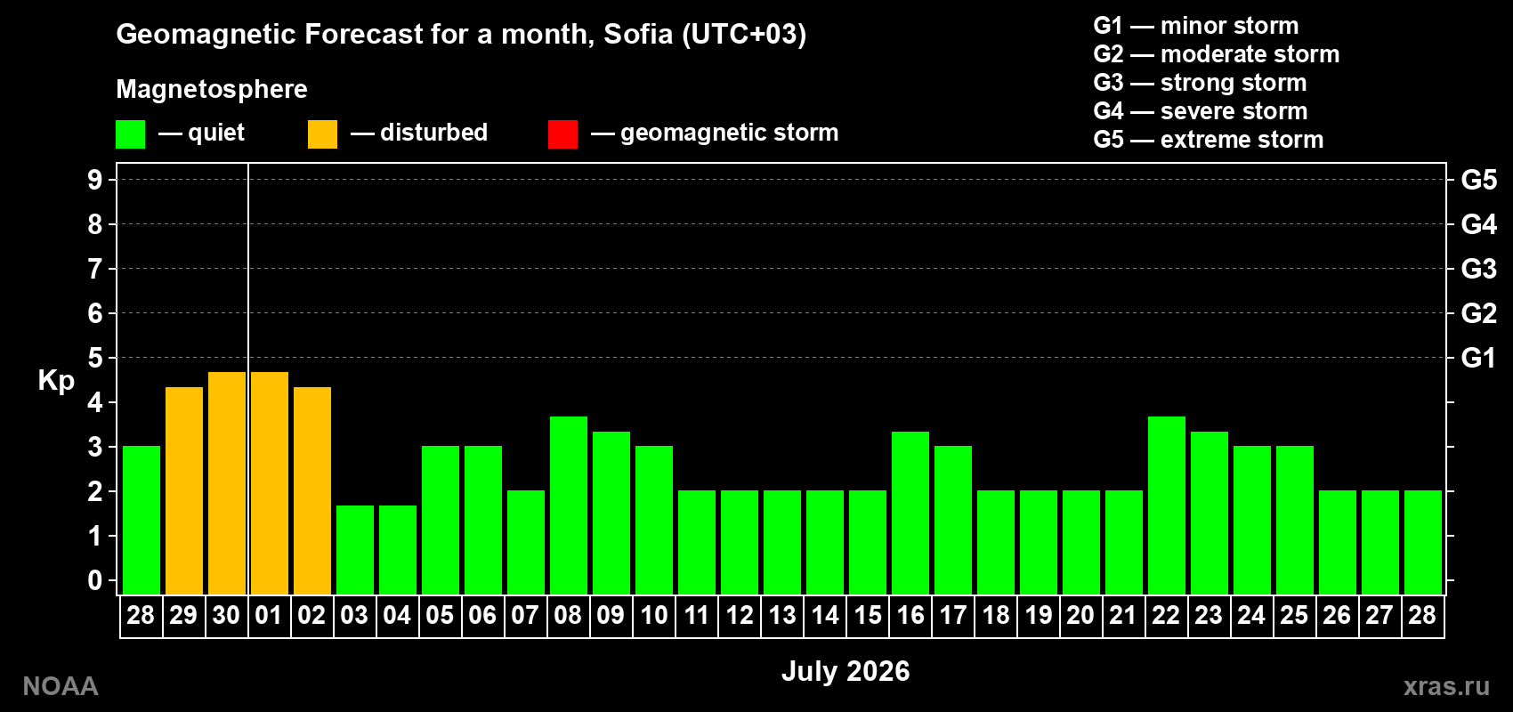 Forecast of the daily maximal value of geomagnetic index&nbsp;Kp for <b>1 month</b> (31 days) <b>from Jun 28, 2026 to Jul 28, 2026</b>