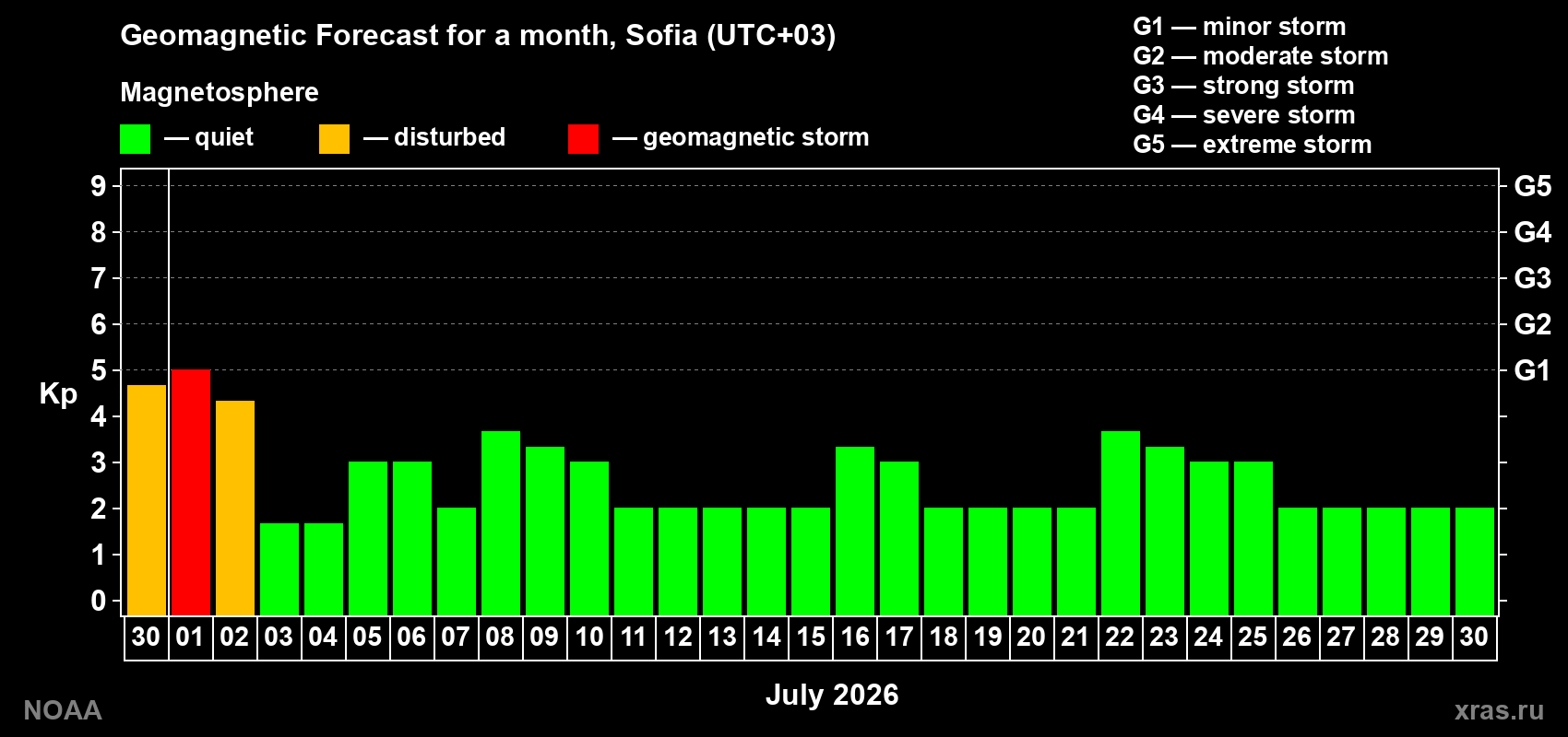Forecast of the daily maximal value of geomagnetic index Kp for <b>1 month</b> (31 days) <b>from Jun 30, 2026 to Jul 30, 2026</b>