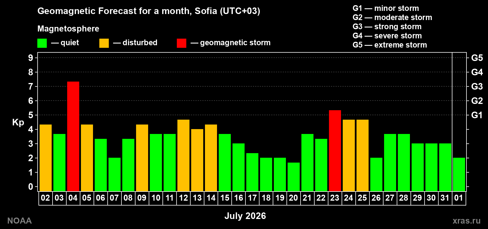 Geomagnetic index Kp forecast for the next month