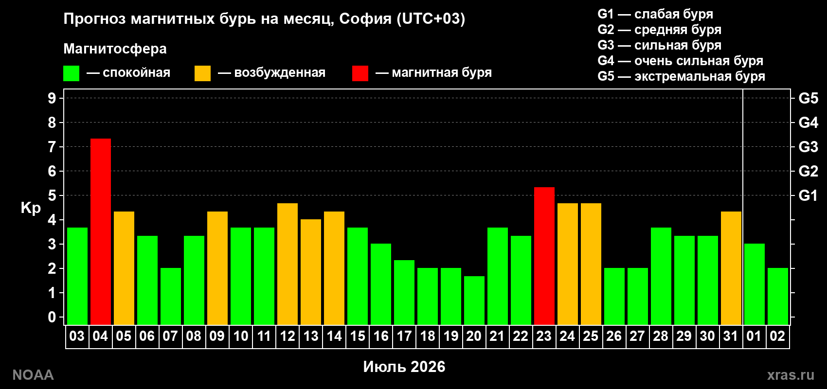 Прогноз геомагнитного индекса Kp на следующий месяц