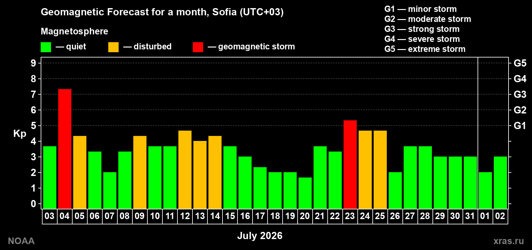 Geomagnetic index Kp forecast for the next month