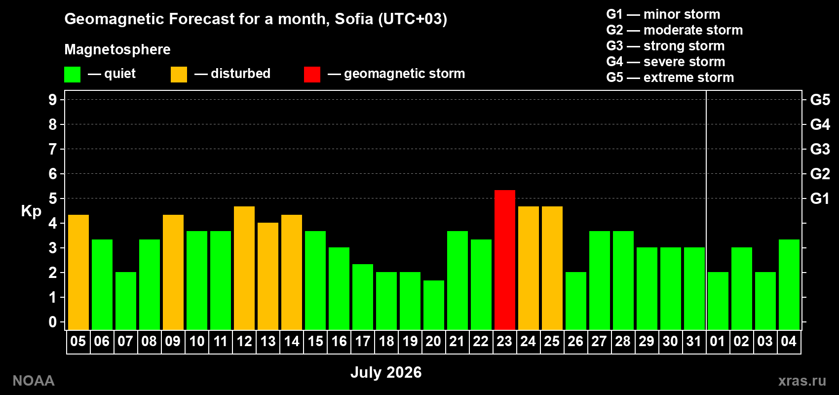 Geomagnetic index Kp forecast for the next month