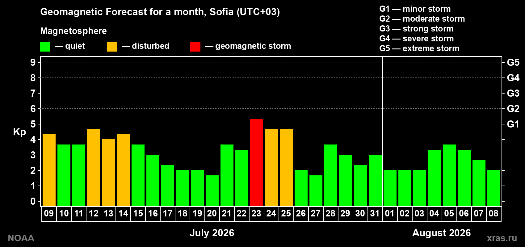 Geomagnetic index Kp forecast for the next month
