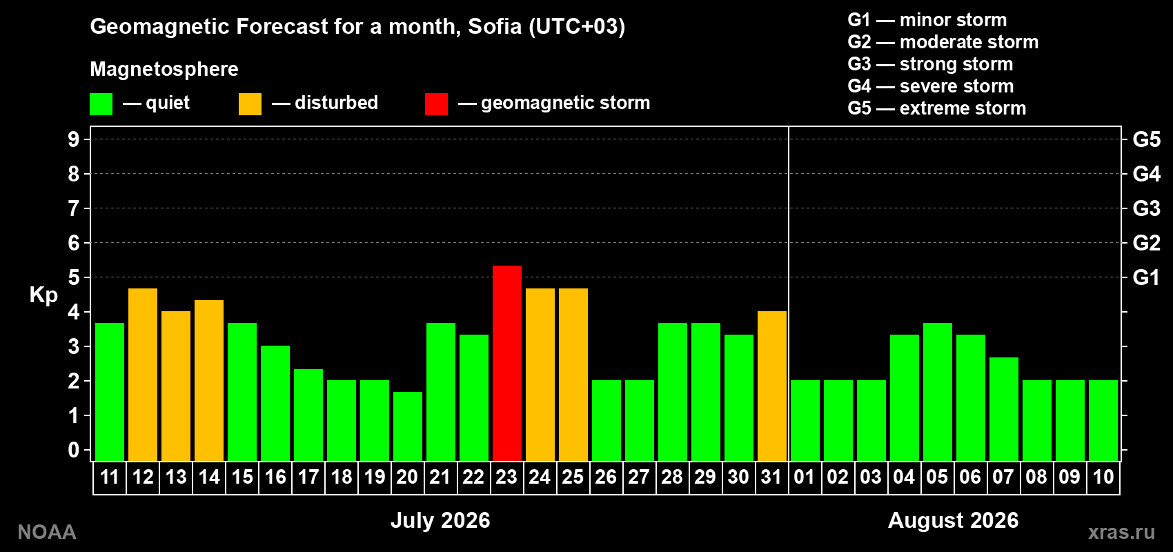 Geomagnetic index Kp forecast for the next month