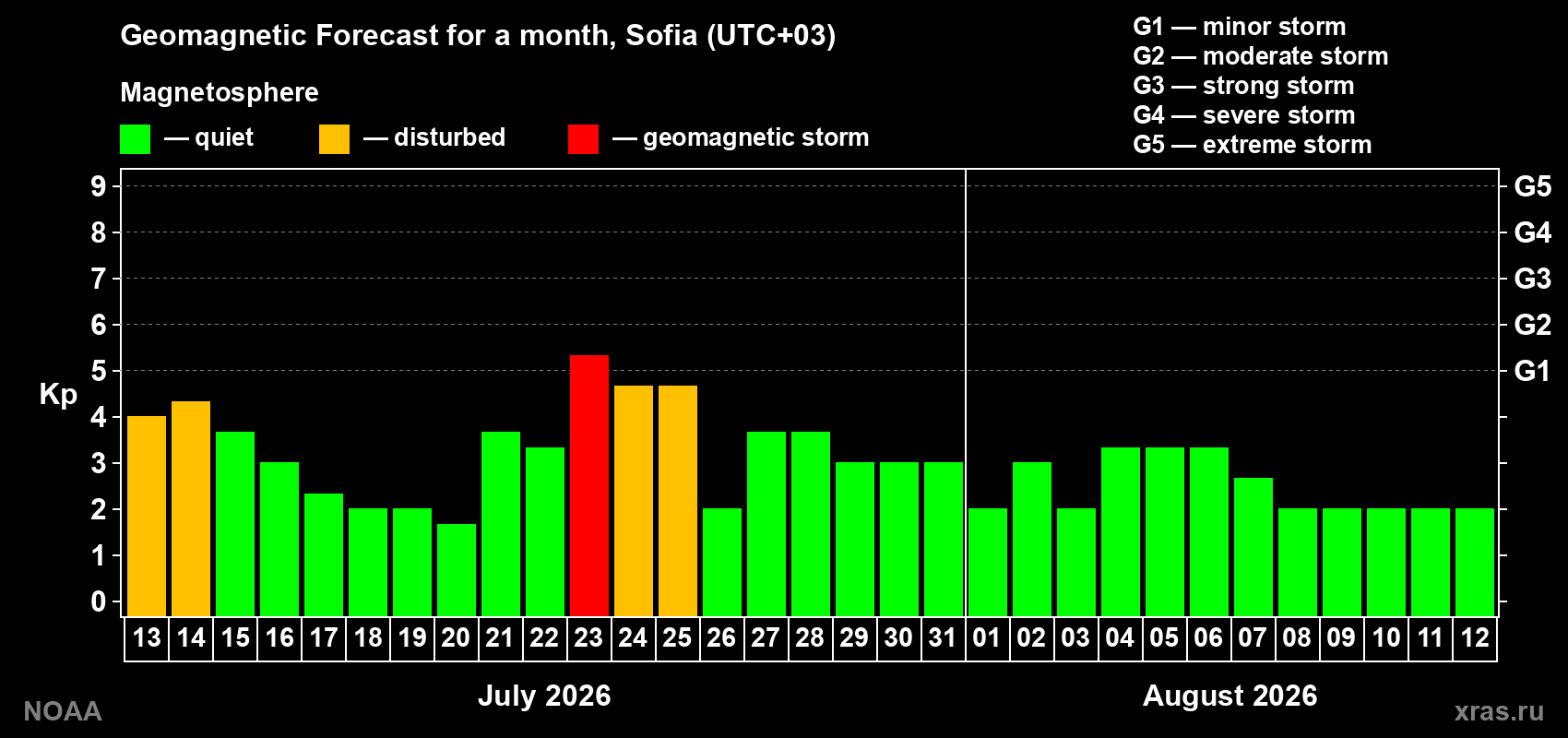 Geomagnetic index Kp forecast for the next month