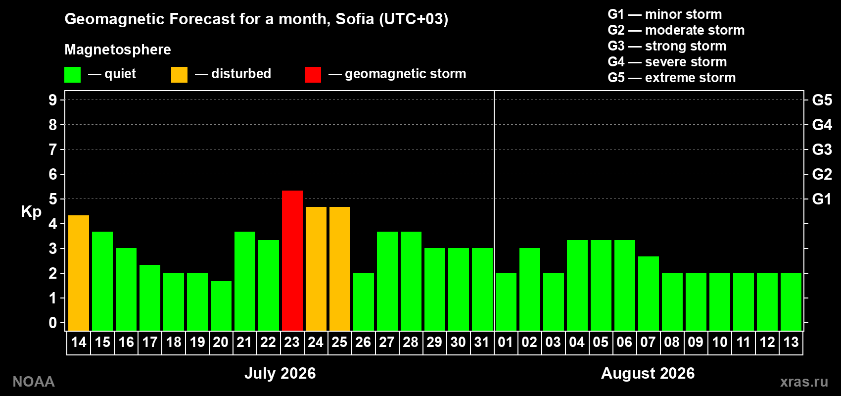 Geomagnetic index Kp forecast for the next month