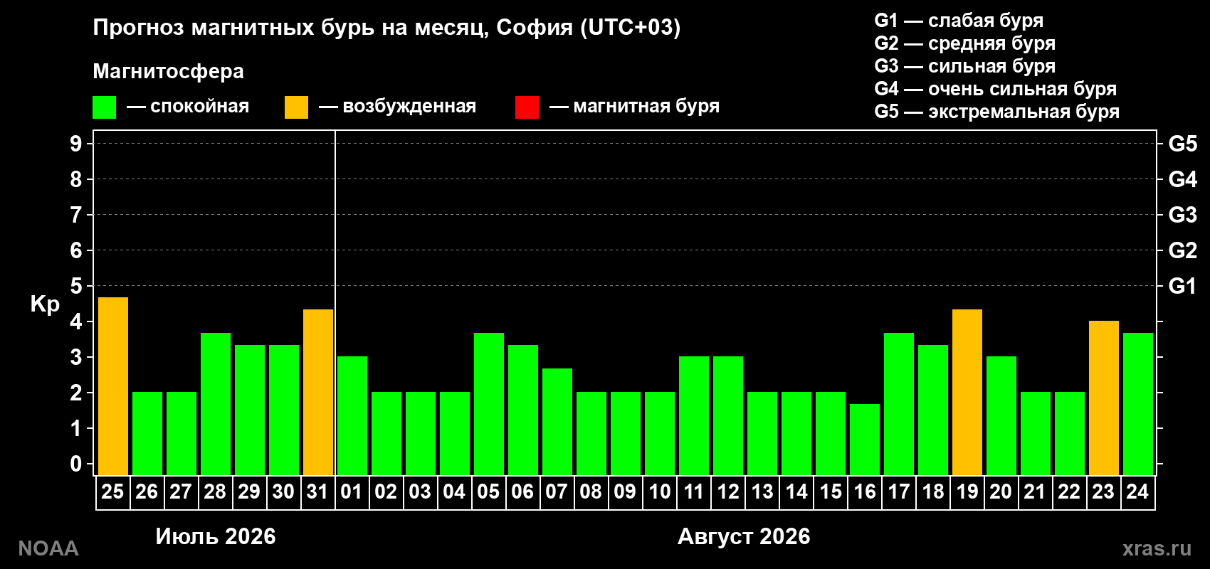 Прогноз геомагнитного индекса Kp на следующий месяц