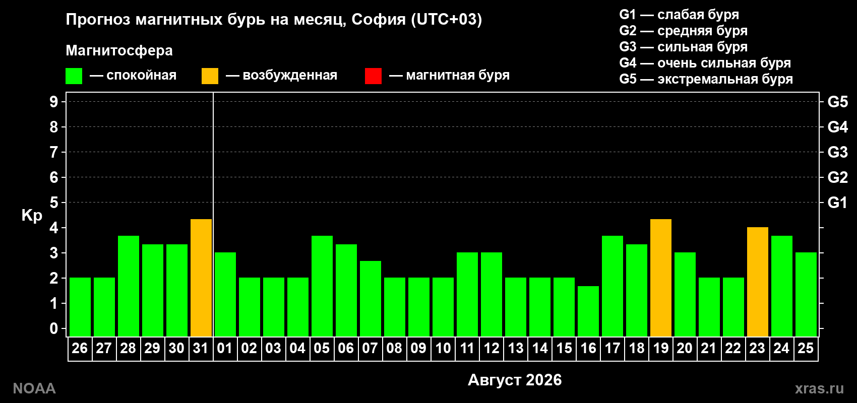 Прогноз геомагнитного индекса Kp на следующий месяц