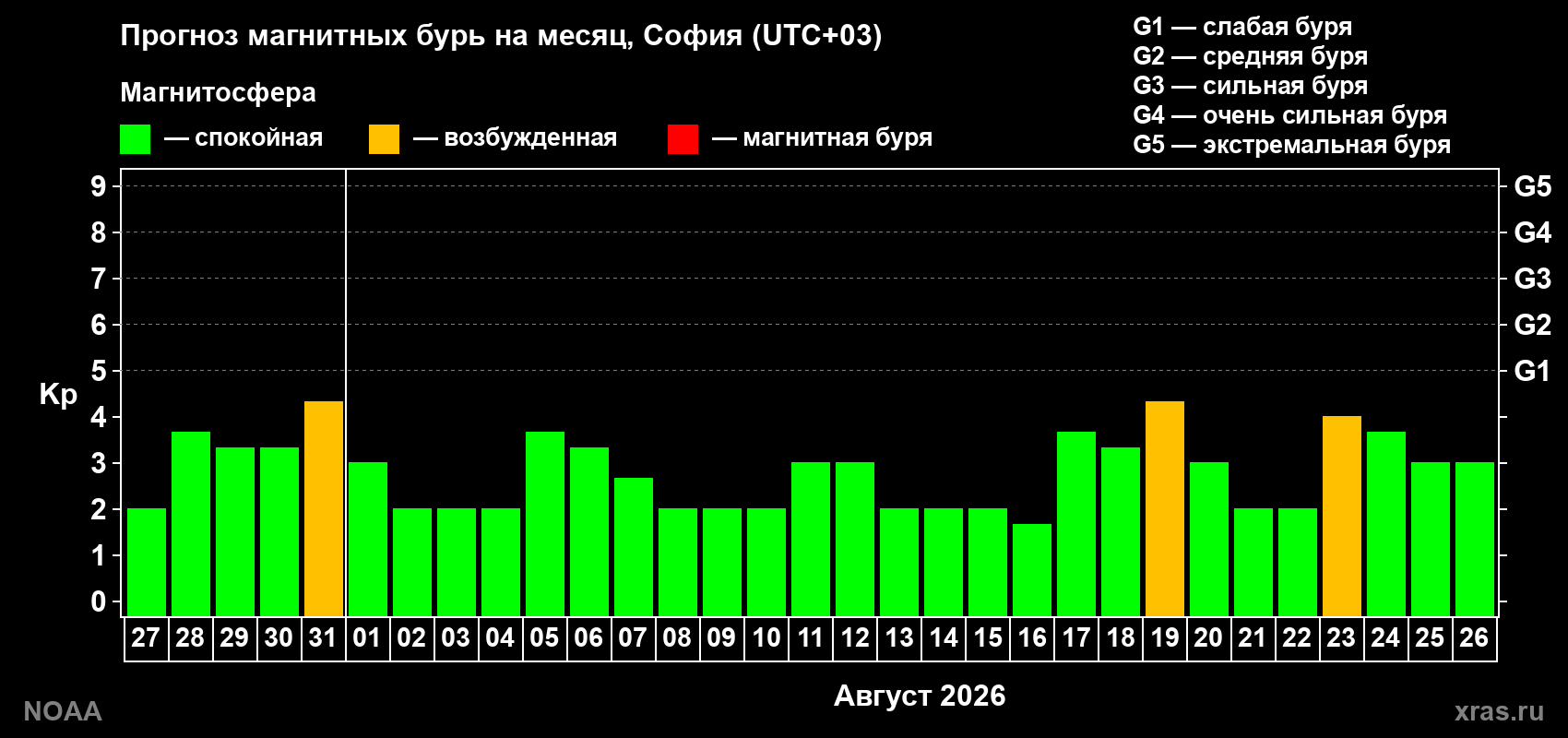 Прогноз геомагнитного индекса Kp на следующий месяц