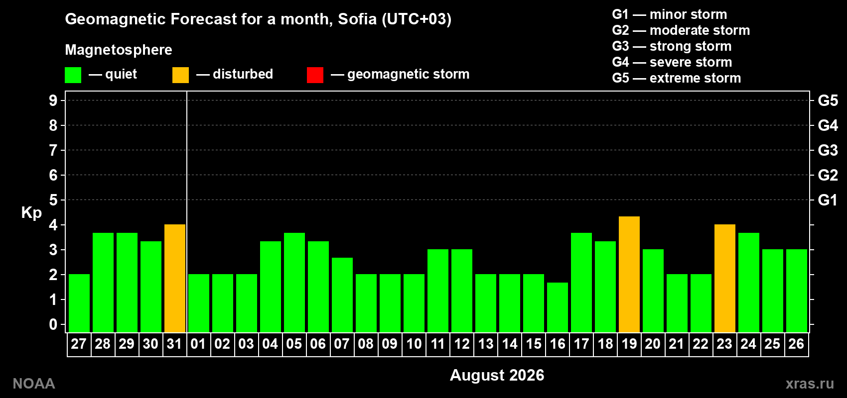 Geomagnetic index Kp forecast for the next month