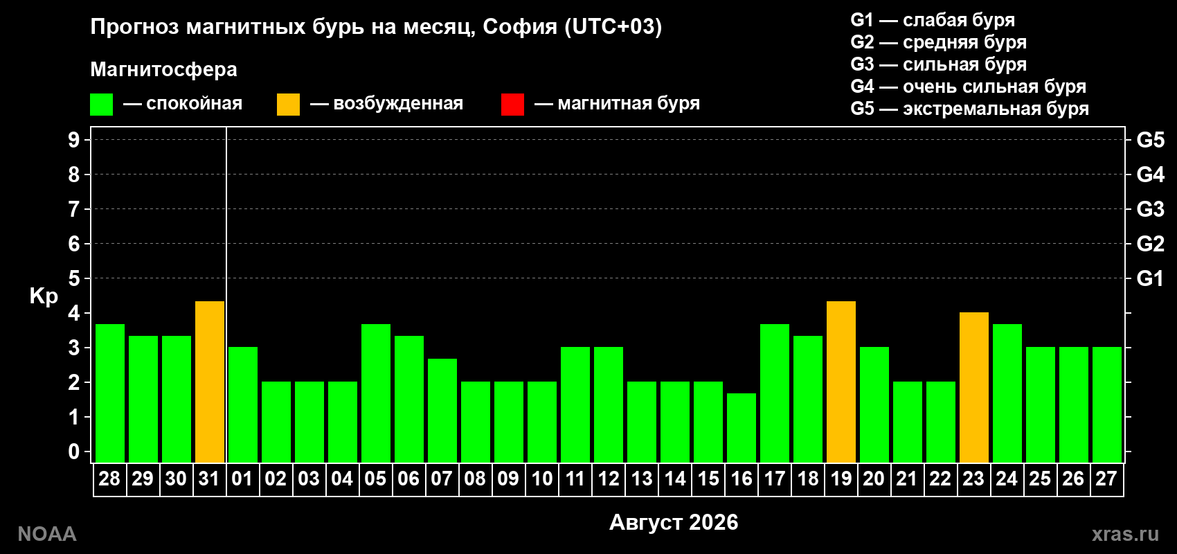 Прогноз геомагнитного индекса Kp на следующий месяц