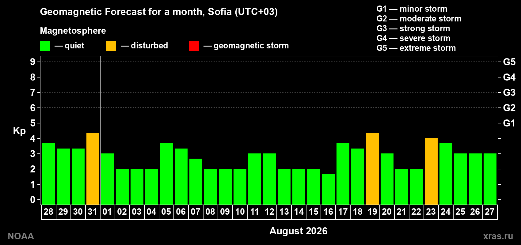 Geomagnetic index Kp forecast for the next month