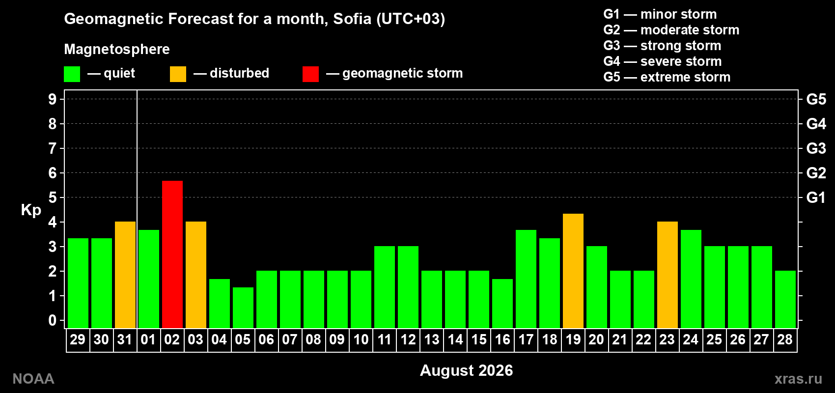 Geomagnetic index Kp forecast for the next month