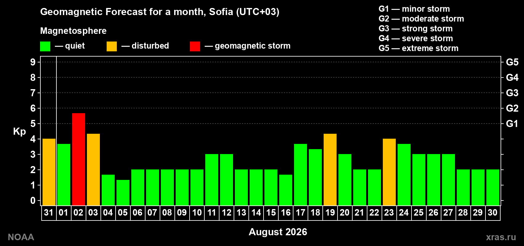 Geomagnetic index Kp forecast for the next month