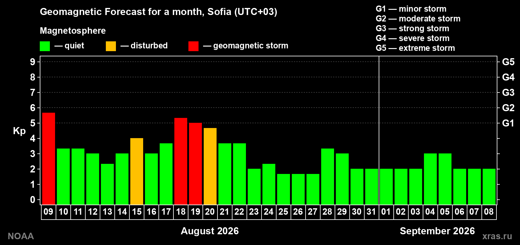 Geomagnetic index Kp forecast for the next month