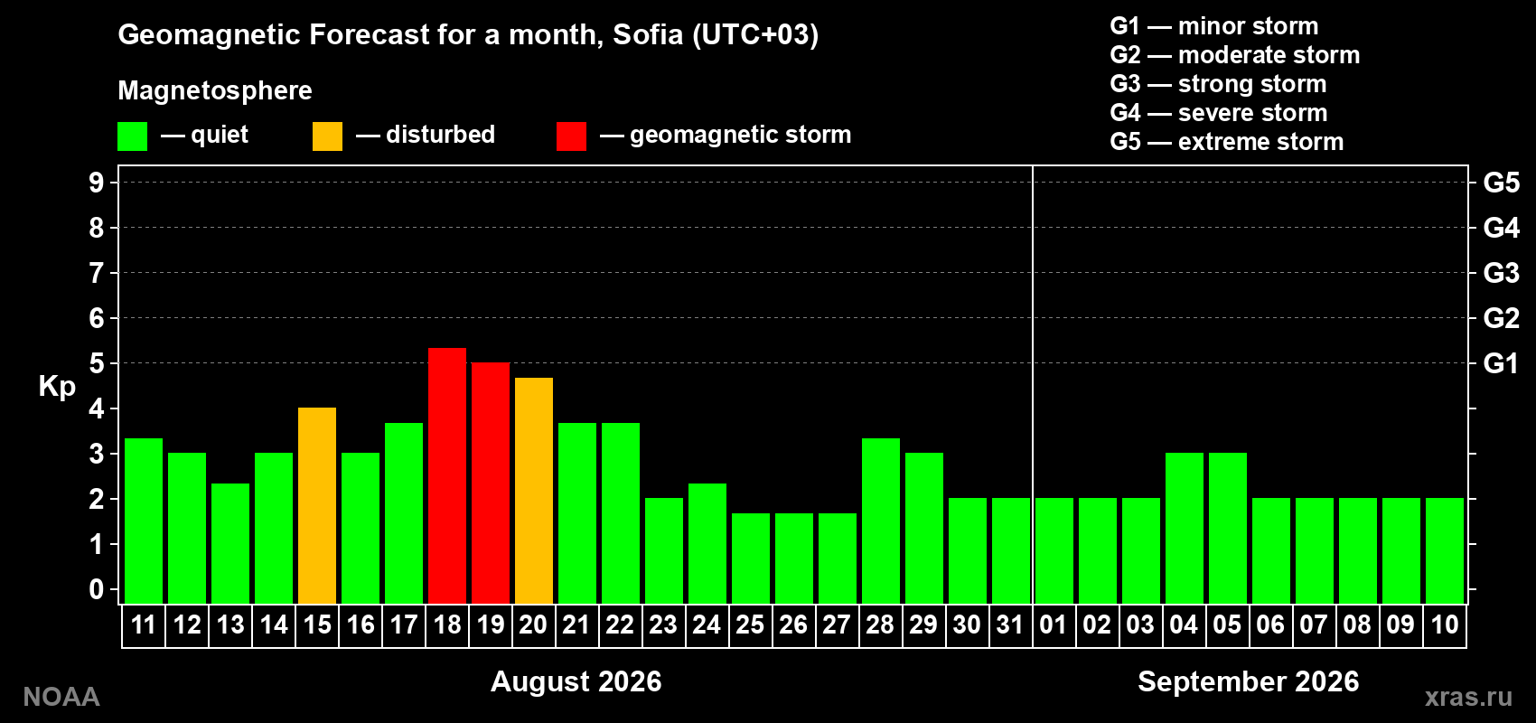 Geomagnetic index Kp forecast for the next month