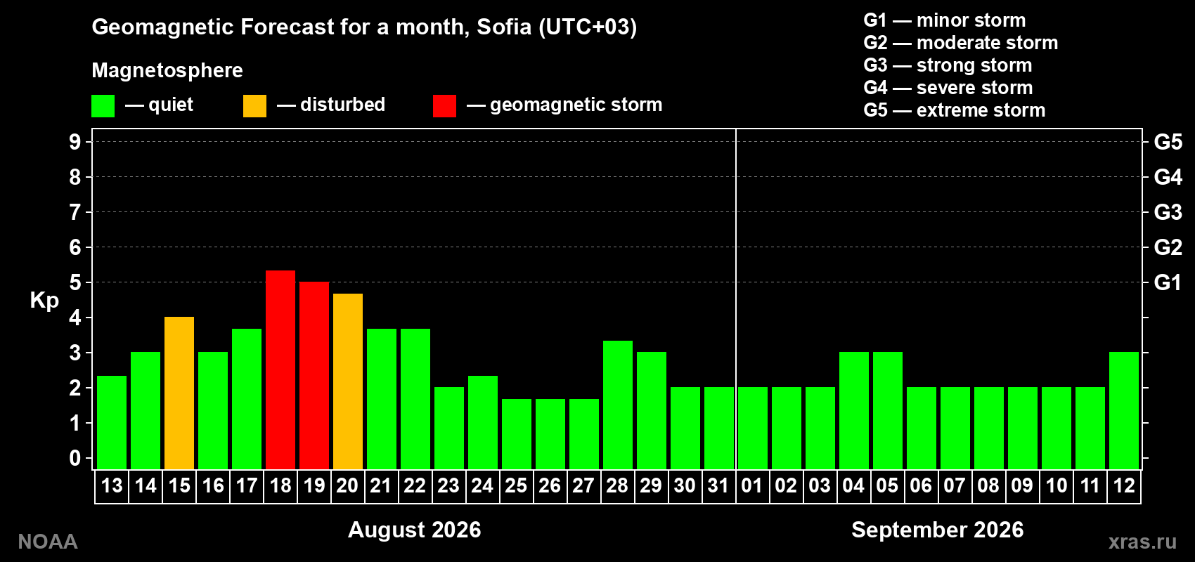 Geomagnetic index Kp forecast for the next month