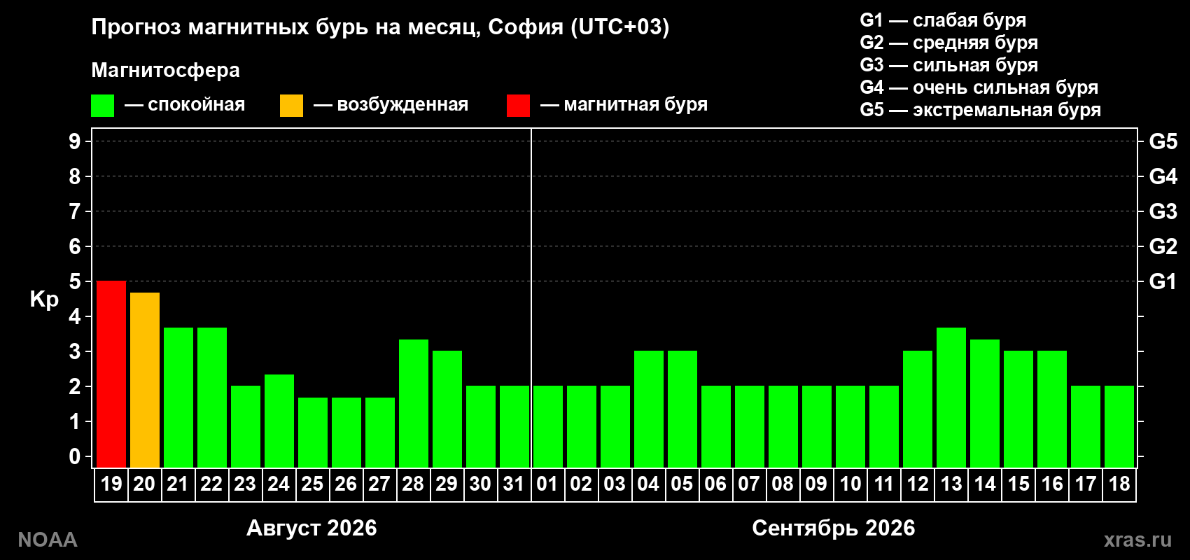 Прогноз геомагнитного индекса Kp на следующий месяц