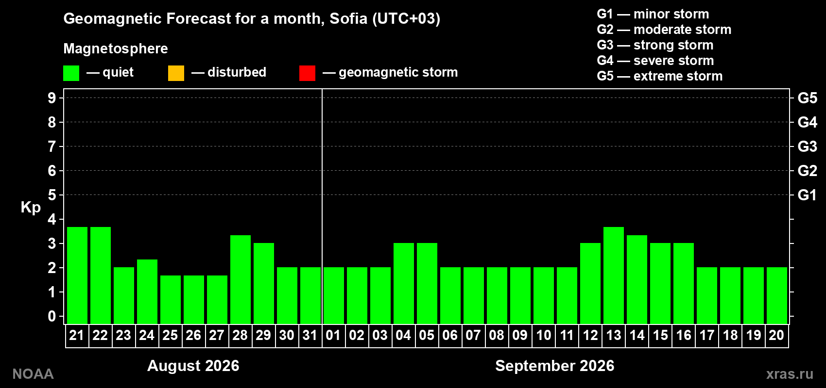 Geomagnetic index Kp forecast for the next month