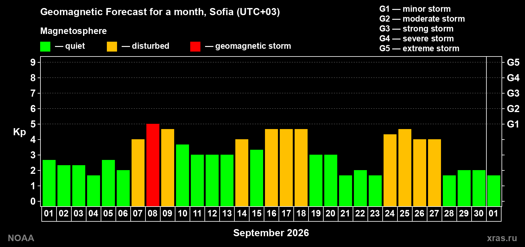Geomagnetic index Kp forecast for the next month