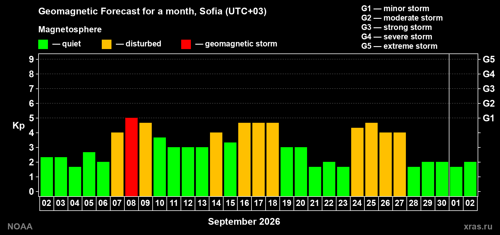 Geomagnetic index Kp forecast for the next month