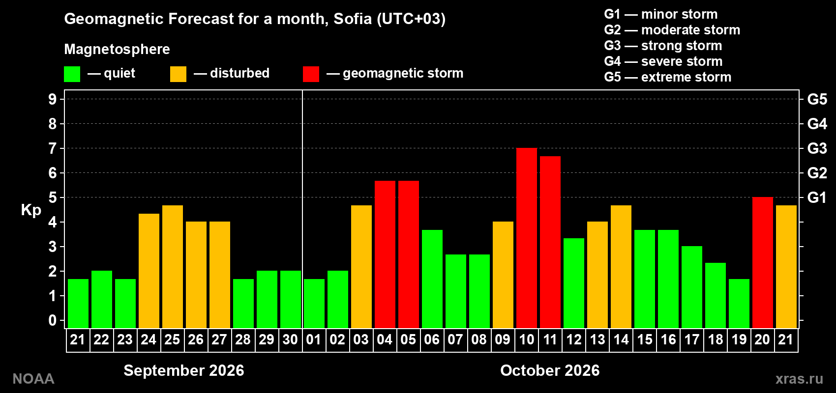 Geomagnetic index Kp forecast for the next month