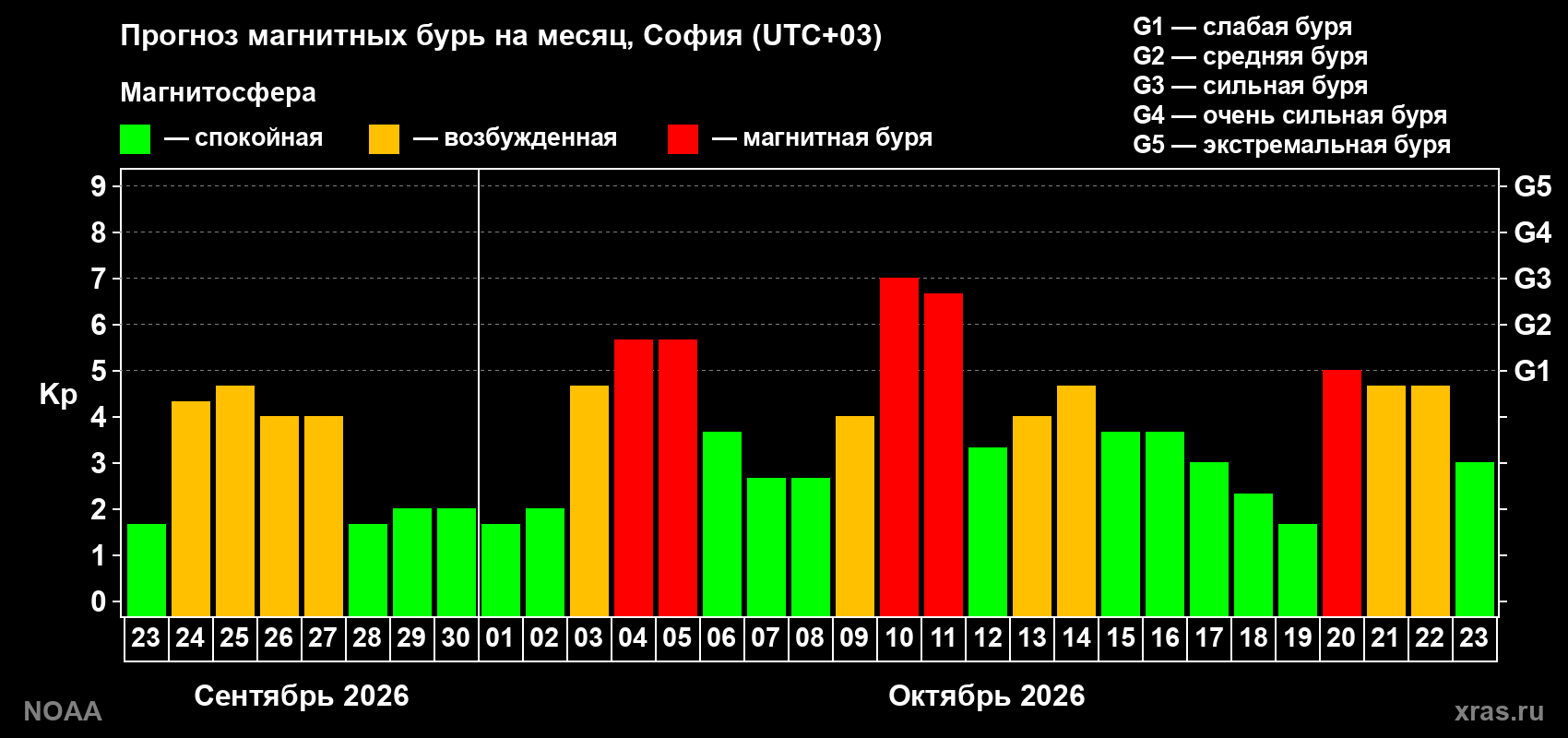 Прогноз геомагнитного индекса Kp на следующий месяц