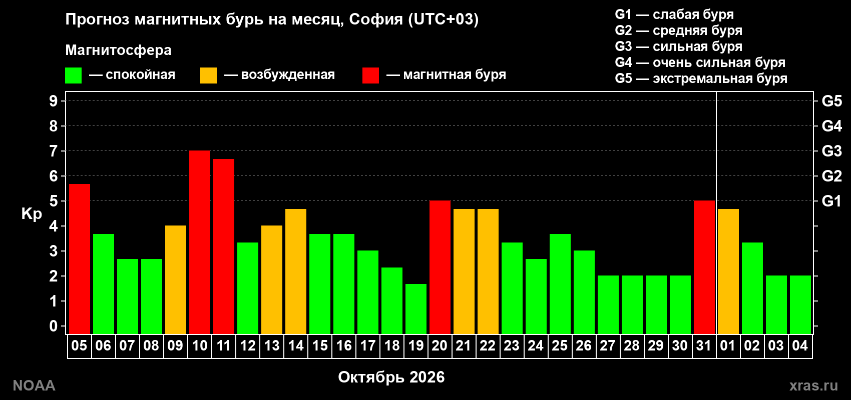 Прогноз геомагнитного индекса Kp на следующий месяц