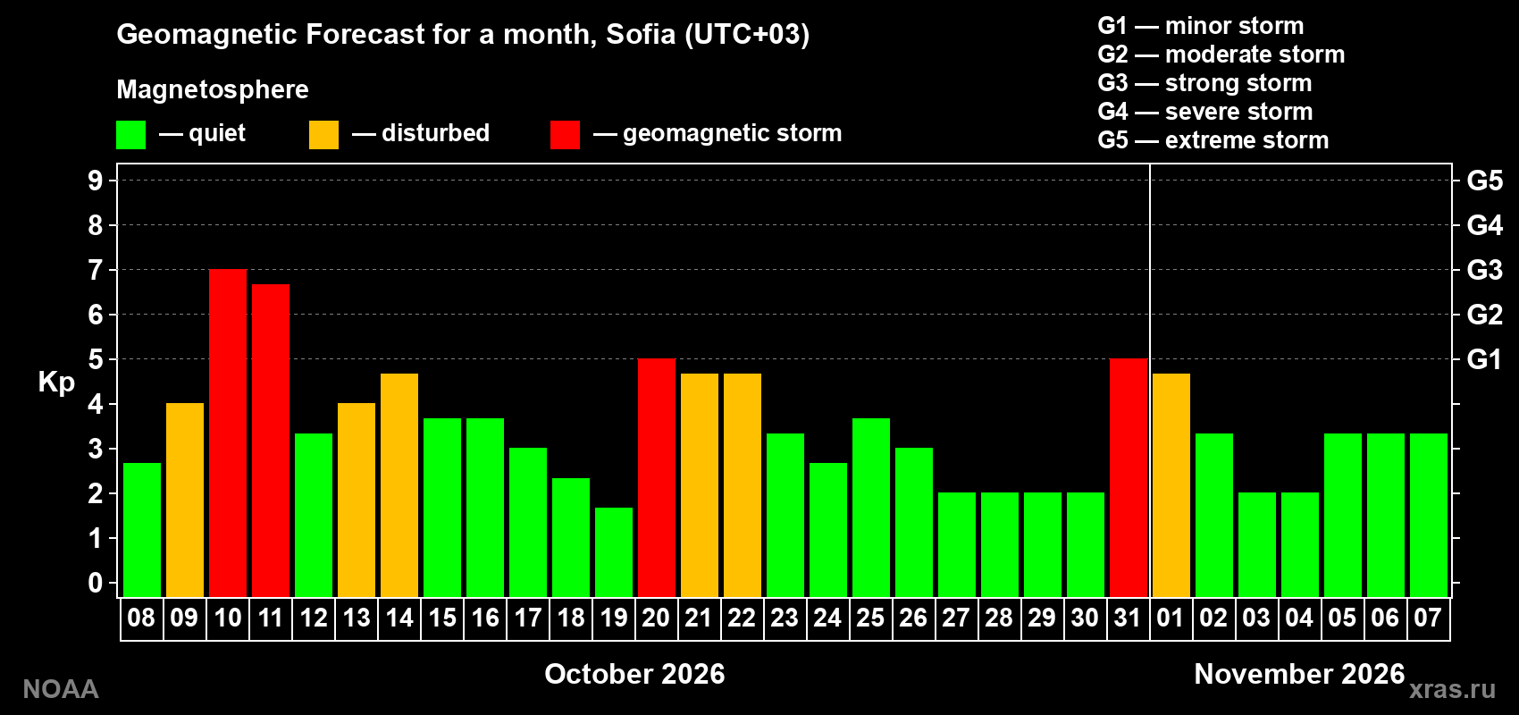 Geomagnetic index Kp forecast for the next month